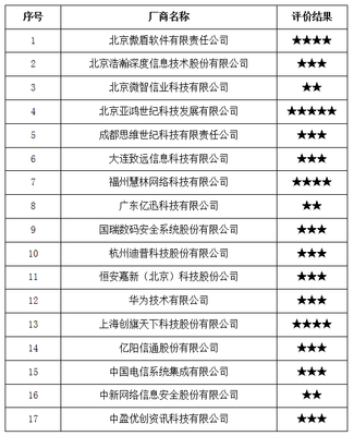 關(guān)于中國(guó)信通院2017年全國(guó)互聯(lián)網(wǎng)信息安全管理系統(tǒng)廠商服務(wù)能力評(píng)價(jià)結(jié)果的公告